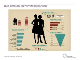OUR JEWELRY SURVEY INFOGRAPHICS
LANDSCAPE | PANDORA | 29th MAY 2013
 