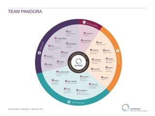 TEAM PANDORA
YOUR TEAM | PANDORA | 29th MAY 2013
 