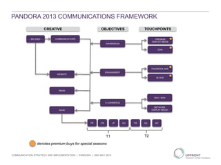 PANDORA 2013 COMMUNICATIONS FRAMEWORK
COMMUNICATION STRATEGY AND IMPLEMENTATION | PANDORA | 29th MAY 2013
BIG IDEA COMMUNICATIONS
AWARENESS
ENGAGEMENT
E-COMMERCE
WEBSITE
Mobile
Social
HK CN JP KO TW SG MY
T1 T2
PREMIUM
DISPLAY MEDIA
SEO / SEM
NETWORK
DISPLAY MEDIA
EDM
FACEBOOK ADS
BLOGS
CREATIVE OBJECTIVES TOUCHPOINTS
denotes premium buys for special seasons
 