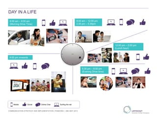 DAY IN A LIFE
6:00 am – 9:00 am
(Morning Drive Time)
9:00 am – 12:00 pm
2.00 pm – 5:30pm
12:00 pm – 2:00 pm
(Lunch hour)
8:00 pm onwards
5:30 pm – 8:00 pm
(Evening Drive time)
COMMUNICATION STRATEGY AND IMPLEMENTATION | PANDORA | 29th MAY 2013
Mobile Social Online Chat Surfing the net
 