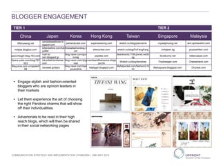 BLOGGER ENGAGEMENT
Tier 1 Tier 2
COMMUNICATION STRATEGY AND IMPLEMENTATION | PANDORA | 29th MAY 2013
China Japan Korea Hong Kong Taiwan Singapore Malaysia
tiffanywang.net
candykawaiilover.bl
ogspot.com
parkandcube.com superwowomg.com wretch.cc/blog/joanneme crystalphuong.net ami.sptnkswthrt.com
meijias.blogbus.com
bittenbefore.com/tok
yolife/
thisisafashionblog.c
om
elleiconlee.com wretch.cc/blog/FioFangFang .hollyjean.sg plusizekitten.com
aeccrnticgirl.blog.163.com
mari-to-
nori.blogspot.jp
blog.naver.com/jjco
mmaj
popbee.com
deankoontz1109.pixnet.net/bl
og
ilovebunny.net rebeccasaw.com
Space.yoka.com/blog/787
523
tokyofashiondiaries.
com
blog.naver.com/rjhg
reat
mandsandthensome.blogs
pot.hk
Wretch.cc/blog/benshee Thydowager.com Cheeserland.com
Blog.sina.com.cn/appler9
69
veryweb.jp/diary
blog.naver.com/bye
youandme
Aladygirl.blogspot.com
Myfatpocket.com/fashion/2.ht
ml
Belluspuera.blogspot.com Chuckei.com
TIER 1 TIER 2
• Engage stylish and fashion-oriented
bloggers who are opinion leaders in
their markets
• Let them experience the art of choosing
the right Pandora charms that will show
off their individualities
• Advertorials to be read in their high
reach blogs, which will then be shared
in their social networking pages
 