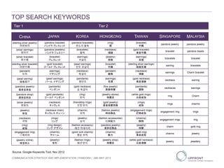 TOP SEARCH KEYWORDS
CHINA JAPAN KOREA HONGKONG TAIWAN SINGAPORE MALAYSIA
(sterling silver jewelry)
纯银首饰
(pandora bracelet)
パンドラ ブレスレット
(pandora bracelets)
판도라 팔찌
(ring)
環
(bracelet)
手鐲
pandora jewelry pandora jewelry
(silver earrings)
银耳环
(pandora jewelery)
パンドラ ジュエリー
(bracelets)
팔찌
(necklace)
項鏈
(gold bracelet)
黃金手鐲
bracelet pandora beads
(silver bracelet)
银手镯
(bracelet)
ブレスレット
(earrings)
귀걸이
(jewelry)
首飾
(earrings)
耳環
bracelets bracelet
(sterling silver bracelet)
纯银手镯
(gold bracelet)
ゴールド ブレスレット
(pearl earrings)
진주 귀걸이
(bracelet)
手鐲
(sterling sliver earrings)
純銀耳環
earring bracelets
(pendant)
坠饰
(earrings)
イヤリング
(necklace)
목걸이
(pendant)
垂飾
(necklace)
項鍊
earrings Charm bracelet
(pearl earring)
珍珠耳环
(pearl earrings)
パール イヤリング
(pendants)
펜던트
(earrings)
耳環
(gold necklace)
黃金項鍊
necklace earring
(pandora jewelry)
潘多拉珠宝
(pendants)
ペンダント
(gold necklace)
금 목걸이
(fine jewelry)
高級珠寶
(pendants)
墜飾
necklaces earrings
(pandora shop)
潘多拉网店
(gold pendants)
ゴールド ペンダント
(ring)
반지
(jewelry stores)
珠寶店
(white gold rings)
白金戒指
ring Charm
(silver jewelry)
银首饰
(necklace)
ネックレス
(friendship rings)
우정 반지
(gold jewelry)
黃金珠寶首飾
(rings)
戒指
rings charms
(jewelry)
珠宝
(necklace chain)
ネックレス チェーン
(charms)
부적
(fashion jewelry)
時尚飾品
(engagement rings)
訂婚戒指
engagement ring rings
(necklace)
项链
(rings)
リング
(jewelry)
보석
(fashion accessories)
时尚配饰
(charms)
飾物
engagement rings ring
(ring)
戒指
(ring design)
リング デザイン
(fashion accessory)
패션 악세사리
(pandora jewelry)
潘多拉飾品
(jewelry)
珠寶
charm gold ring
(engagement ring)
订婚戒指
(charms)
チャーム
(good luck charms)
행운 부적
(charms)
魅力
(gold ring)
黃金戒指
charms jewelry
(jewelry online)
珠宝网上
(jewelry)
宝石
(fashion rings)
패션 반지
(jewelry shop)
珠寶店
(white gold necklace)
白金項鍊
jewelry jewellery
Tier 1 Tier 2
Source: Google Keywords Tool, Nov 2012
COMMUNICATION STRATEGY AND IMPLEMENTATION | PANDORA | 29th MAY 2013
 