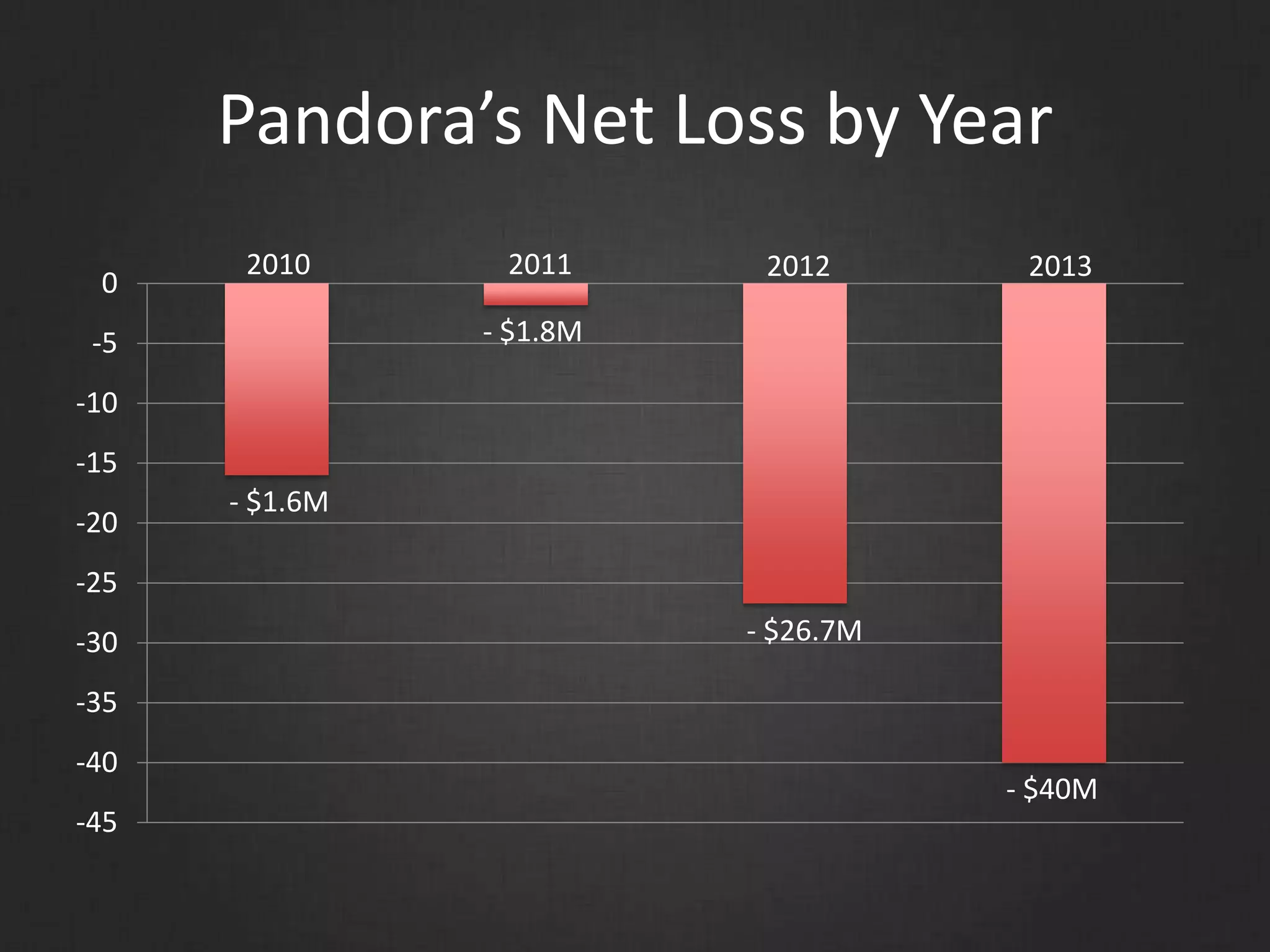 Pandora’s Net Loss by Year
-45
-40
-35
-30
-25
-20
-15
-10
-5
0
2010 2011 2012 2013
- $1.8M
- $1.6M
- $26.7M
- $40M
 