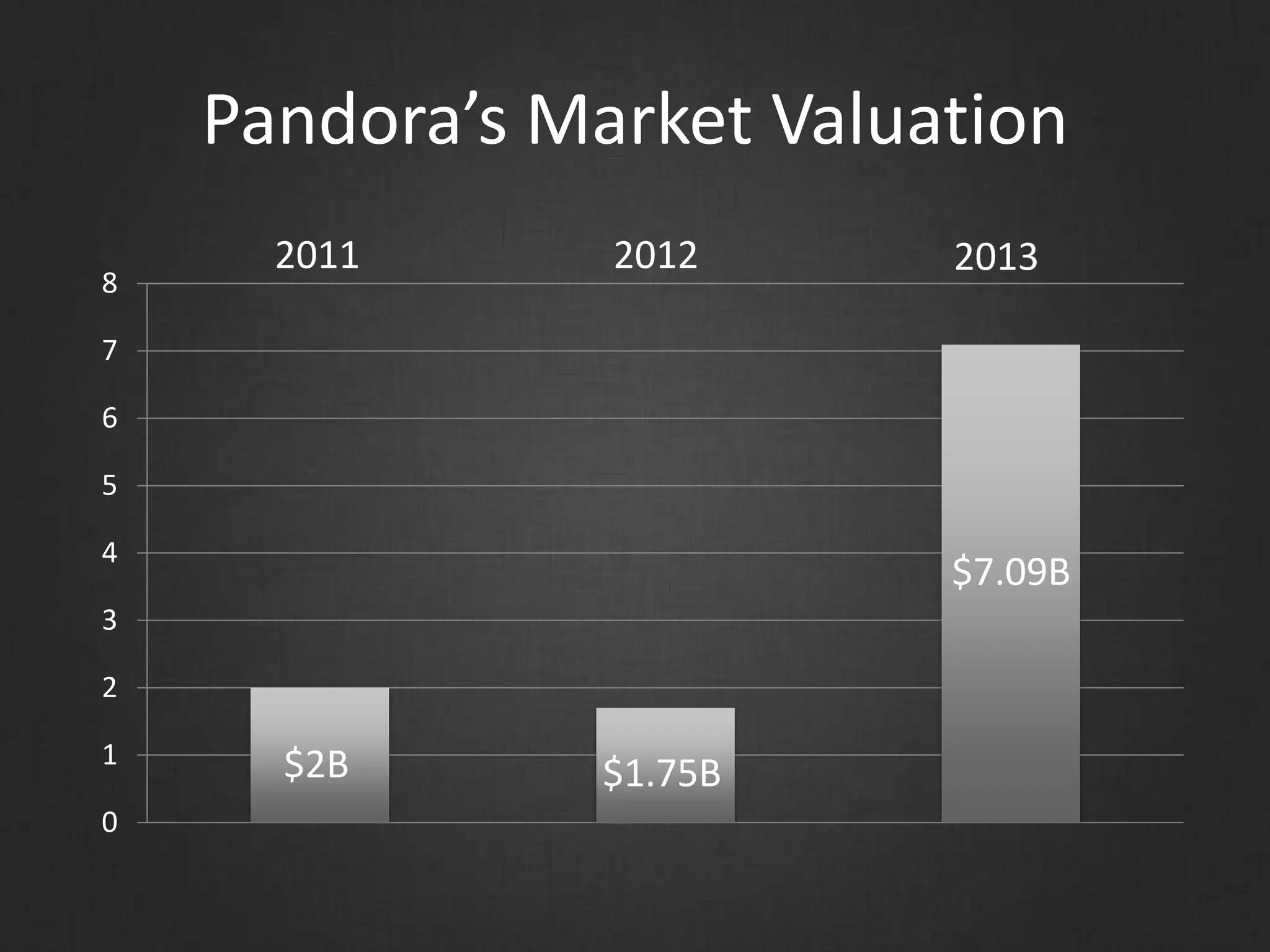 Pandora’s Market Valuation
0
1
2
3
4
5
6
7
8
2011 2012 2013
$2B $1.75B
$7.09B
 