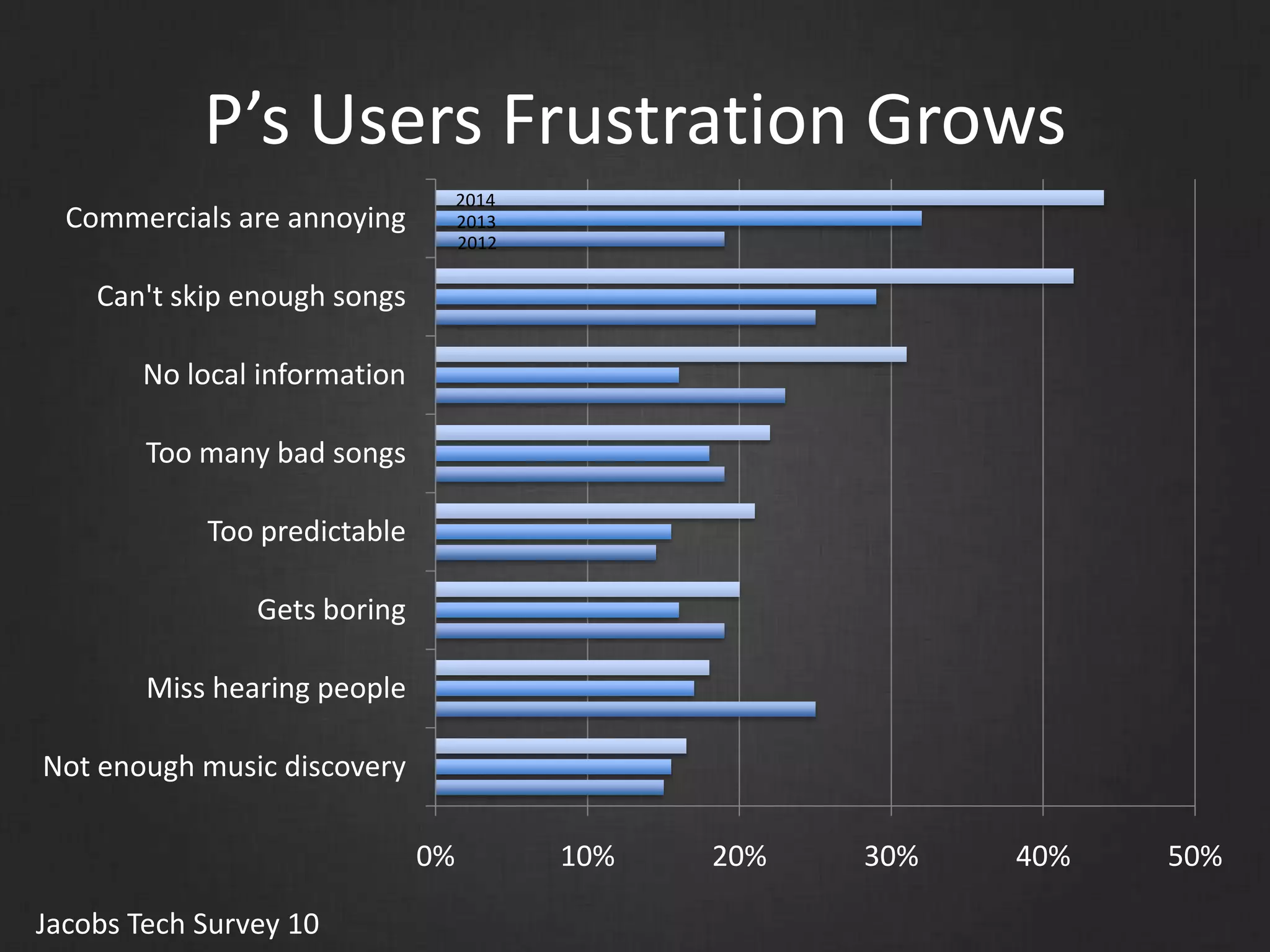 P’s Users Frustration Grows
0% 10% 20% 30% 40% 50%
Not enough music discovery
Miss hearing people
Gets boring
Too predictable
Too many bad songs
No local information
Can't skip enough songs
Commercials are annoying
2014
2013
2012
Jacobs Tech Survey 10
 