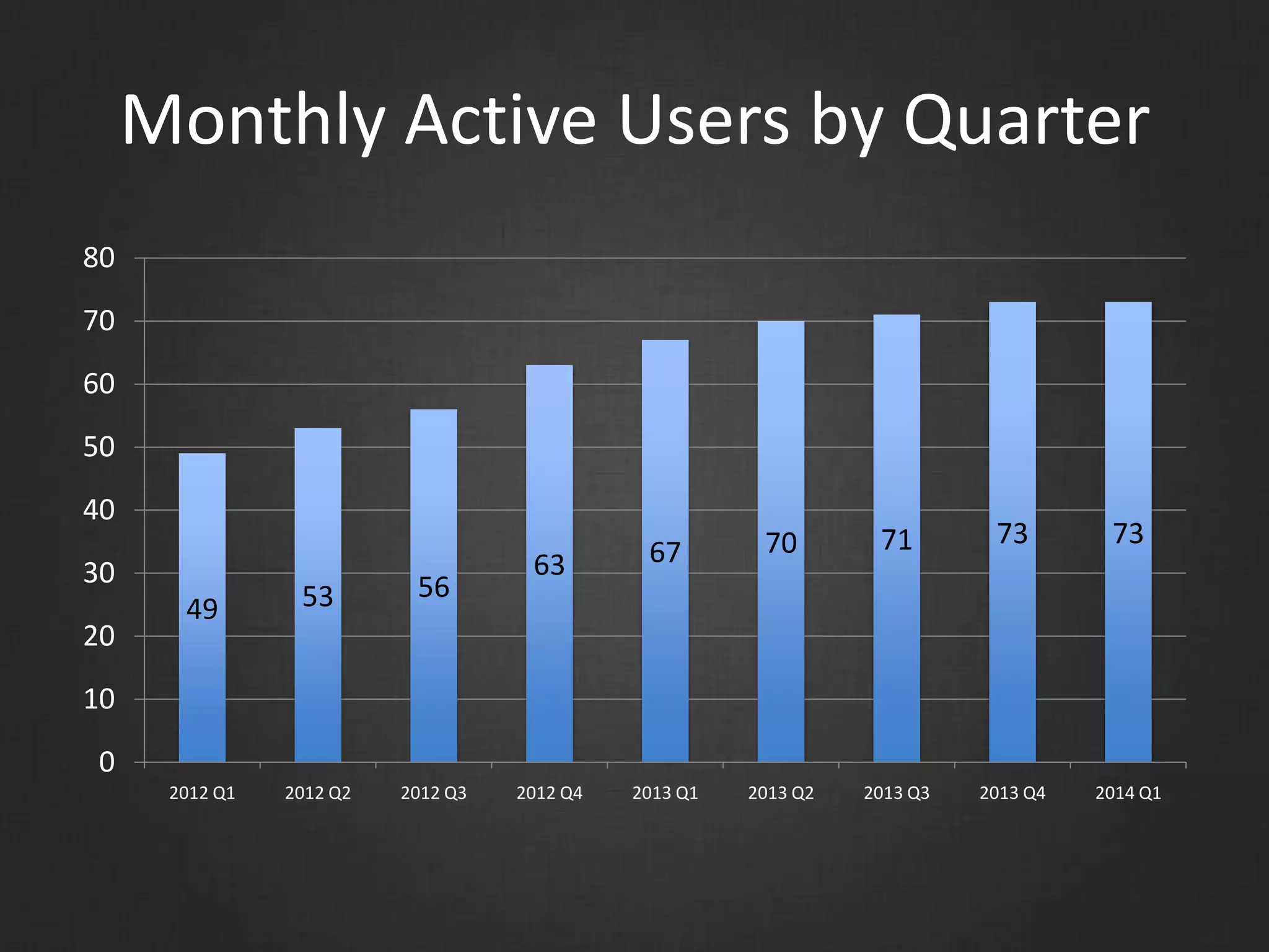 Monthly Active Users by Quarter
49 53 56
63 67 70 71 73 73
0
10
20
30
40
50
60
70
80
2012 Q1 2012 Q2 2012 Q3 2012 Q4 2013 Q1 2013 Q2 2013 Q3 2013 Q4 2014 Q1
 