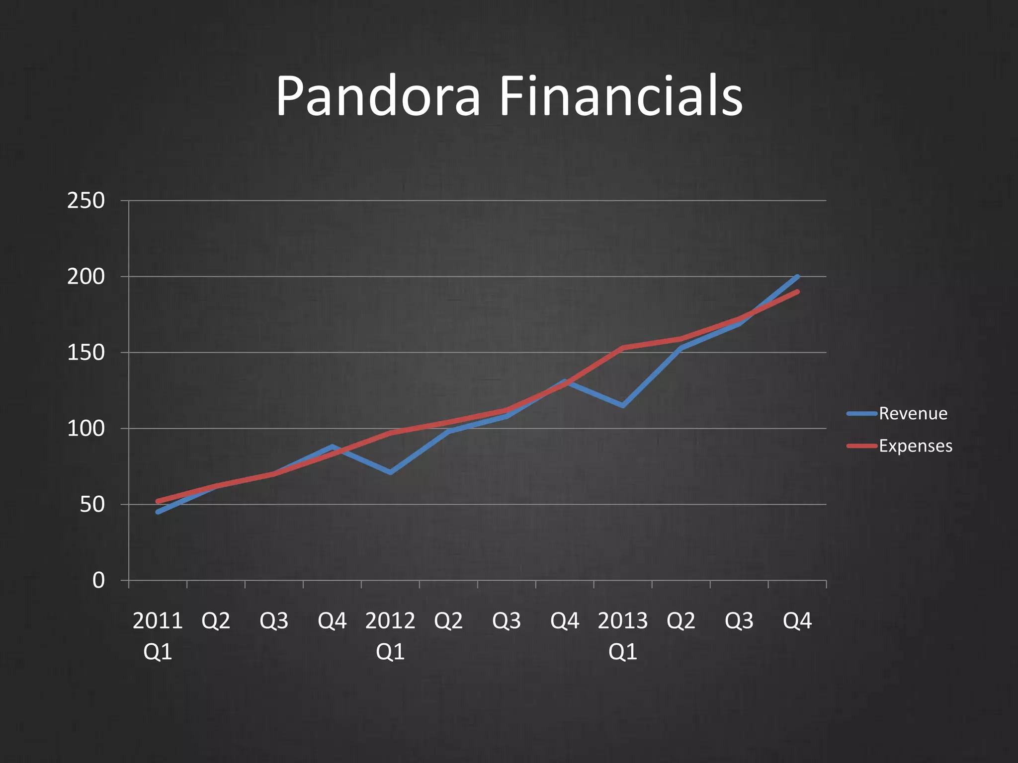 Pandora Financials
0
50
100
150
200
250
2011
Q1
Q2 Q3 Q4 2012
Q1
Q2 Q3 Q4 2013
Q1
Q2 Q3 Q4
Revenue
Expenses
 