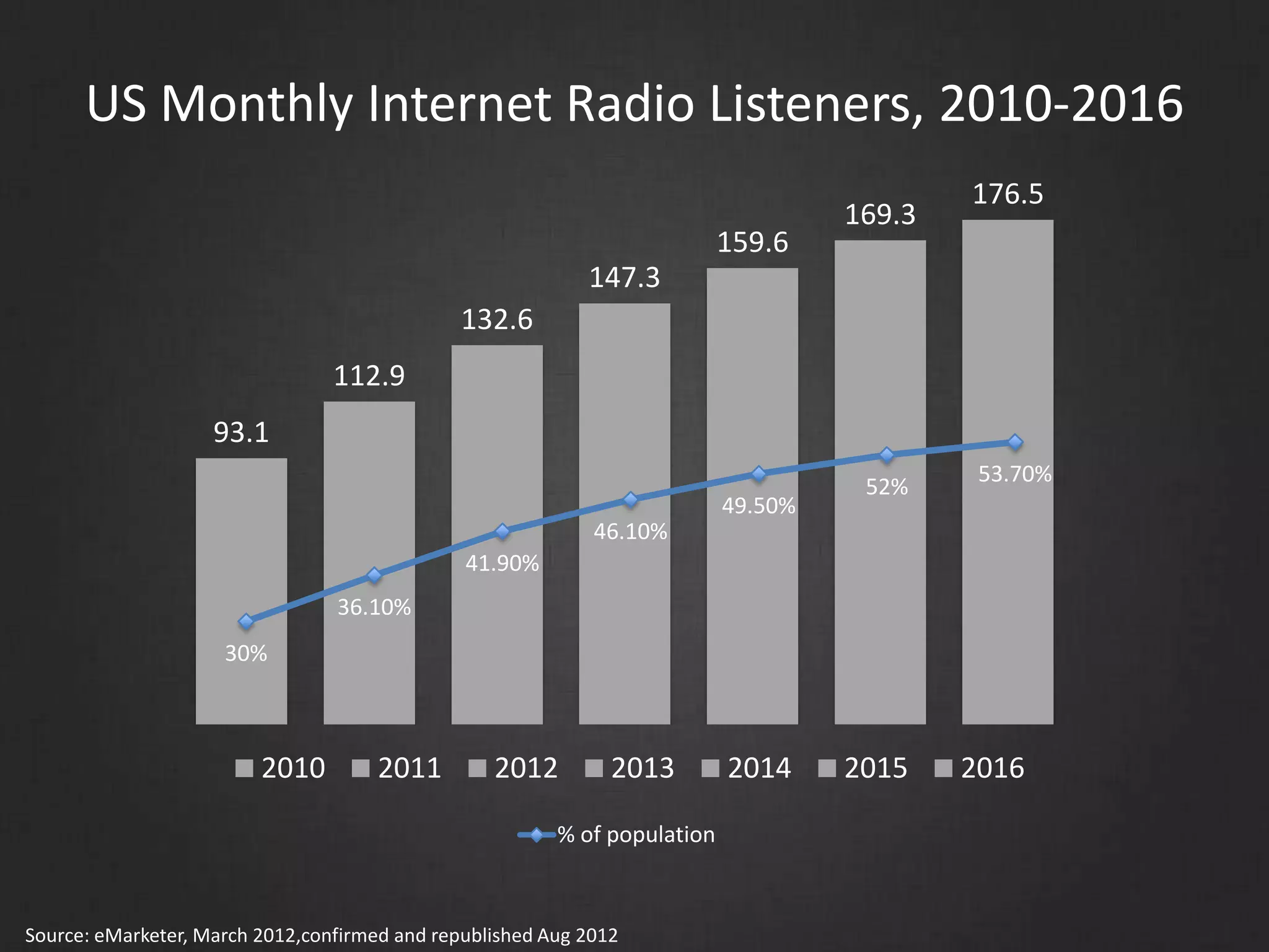 US Monthly Internet Radio Listeners, 2010-2016
93.1
112.9
132.6
147.3
159.6
169.3
176.5
2010 2011 2012 2013 2014 2015 2016
30%
36.10%
41.90%
46.10%
49.50%
52%
53.70%
% of population
Source: eMarketer, March 2012,confirmed and republished Aug 2012
 