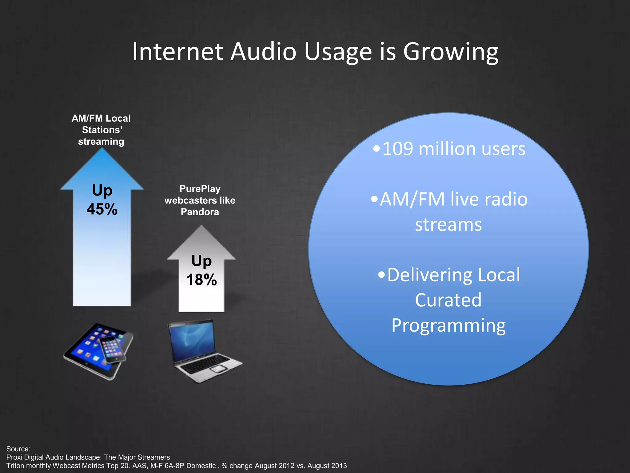 Up
45%
AM/FM Local
Stations’
streaming
PurePlay
webcasters like
Pandora
Up
18%
Source:
Proxi Digital Audio Landscape: The Major Streamers
Triton monthly Webcast Metrics Top 20. AAS, M-F 6A-8P Domestic . % change August 2012 vs. August 2013
Internet Audio Usage is Growing
•109 million users
•AM/FM live radio
streams
•Delivering Local
Curated
Programming
 