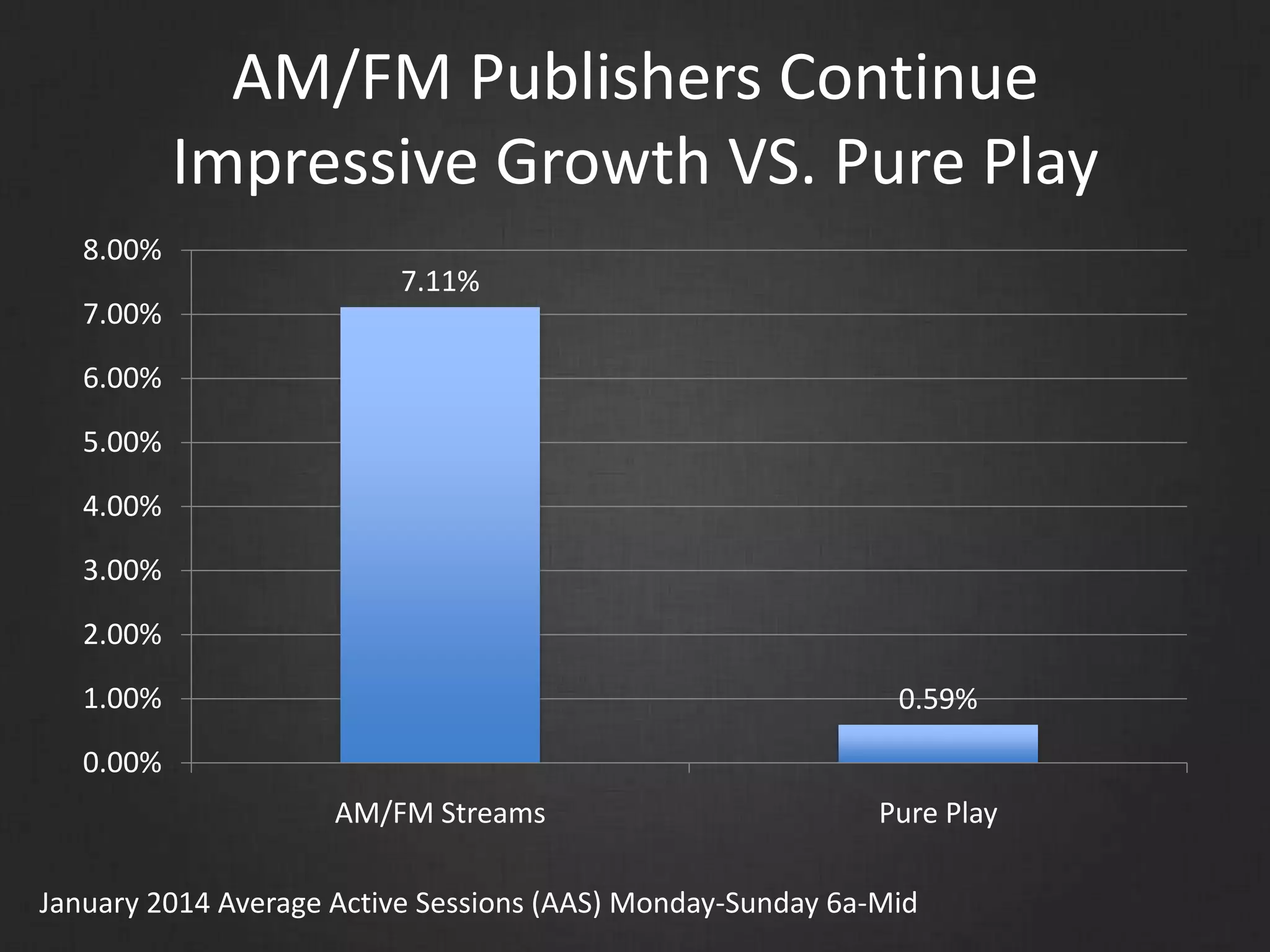 AM/FM Publishers Continue
Impressive Growth VS. Pure Play
7.11%
0.59%
0.00%
1.00%
2.00%
3.00%
4.00%
5.00%
6.00%
7.00%
8.00%
AM/FM Streams Pure Play
January 2014 Average Active Sessions (AAS) Monday-Sunday 6a-Mid
 
