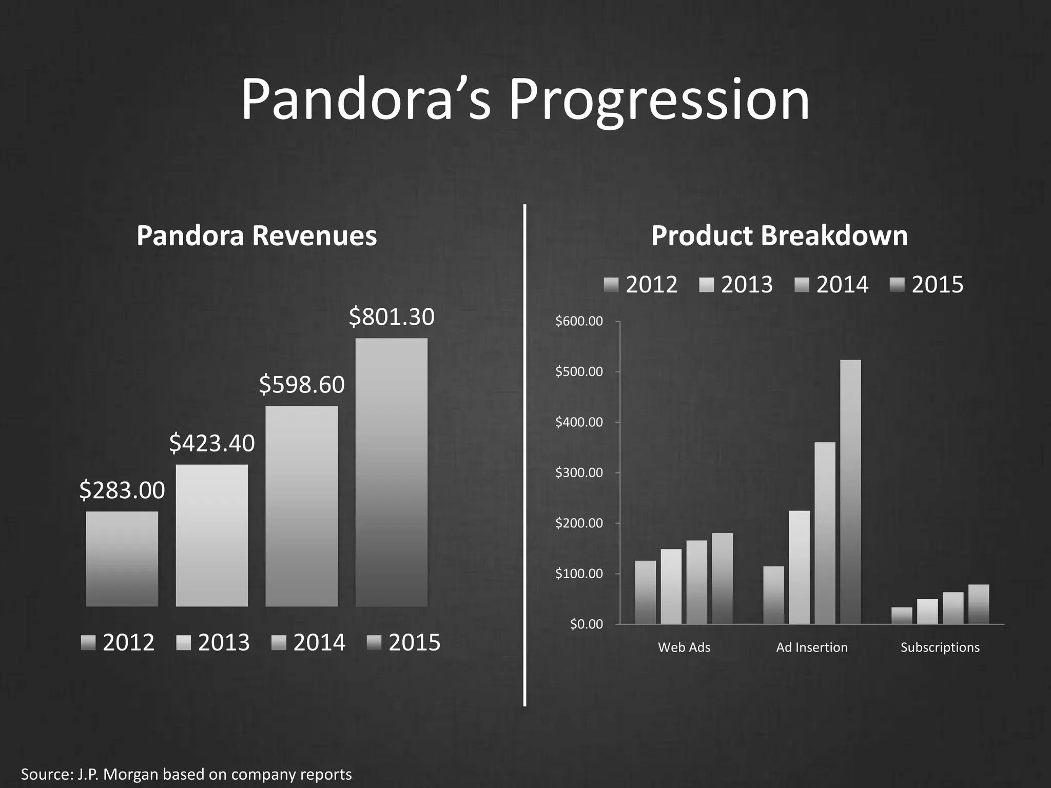 Pandora’s Progression
$283.00
$423.40
$598.60
$801.30
Pandora Revenues
2012 2013 2014 2015
$0.00
$100.00
$200.00
$300.00
$400.00
$500.00
$600.00
Web Ads Ad Insertion Subscriptions
Product Breakdown
2012 2013 2014 2015
Source: J.P. Morgan based on company reports
 