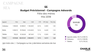 “
36
Budget Prévisionnel - Campagne Adwords
Fête des mères
Mai 2018
CAMPAGNE
SEA
350 mots clés | Campagne sur les 3 dernières semaines de mai
 
