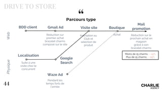 “Parcours type
44
DRIVE TO STORE
Gmail Ad Boutique
Achat
Mail
promotionVisite site
Suite à une
visite chez le
concurrent
Réduction sur
premier achat
bracelet charms
composé sur le site
Inscription au
Club et
sélection de
produit
Réduction sur le
prochain achat en
magasin
grâce à son
bracelet charms
Moins de 15 charms : - 15%
Plus de 15 charms : - 25%
Waze Ad
Pendant les
temps forts de
l’année
Web
Google
Search
Localisation
BDD client
Physique
 