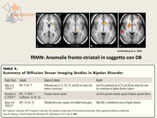 PATTERN NEUROFUNZIONALI E BRAIN IMAGING 
NEI DISTURBI DELLO SPETTRO AFFETTIVO 
da Blumberg et al., 2003 
fRMN: Anomalie fronto-striatali in soggetto con DB 
 