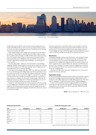 Marknadsinformation från Pandox




                                                               Det ljusnar i väster – men är det bara tillfälligt?




slutade på 81 procent, vilket är i linje med samma period föregående år, och              Östeuropa uppvisar ännu sämre siffror. Riga är en av de städer som haft det
innebär att RevPAR slutade på 100 pund. Ser man enskilt på tredje kvartalet               tuffaste hotellklimatet fram till sista september 2009. RevPAR har här sjunkit
för London visar siffrorna på ytterligare prispress. RevPAR sjunker för perioden          med 40 procent och det beror till ungefär lika stora delar på lägre priser och
med 9 procent jämfört med 2008.                                                           minskad beläggning. Prag och Warszawa ligger också bland bottenplaceringarna
    Berlin slutade på 68 procent i beläggning för perioden fram till 30 septem-           med en minskning i RevPAR för perioden på 31 respektive 30 procent.
ber, vilket är 2 procent lägre än motsvarande period 2008. Snittpriserna blev
81 euro, vilket var 8 procent lägre än 2008. RevPAR i Berlin slutade på knappt            Skandinavien
55 euro för perioden, vilket innebar en minskning med 10 procent. Berlins                 Den globala nedgången påverkar även Skandinavien. Värst drabbad är Köpen-
tredje kvartal 2009 visar en tillfällig återhämtning. RevPAR minskar här med              hamn tätt följd av Helsingfors. Fram till sista september har RevPAR sjunkit
5 procent, vilket helt beror på lägre priser. Nedgången i pris för kvartalet är           med 20 respektive 17 procent jämfört med föregående år. Köpenhamn har
minus 5 procent.                                                                          tappat 9 procent i beläggning och ligger på ett snitt för perioden på 64 procent.
    För andra större städer i Tyskland är mönstret detsamma med tvåsiffriga               Priset har gått ned med 12 procent till 817 Dkr, vilket ger en RevPAR för perio-
nedgångar i RevPAR i de flesta städer för perioden januari–september. Hamburg             den på 519 Dkr. Helsingfors har tappat 10 procent i beläggning och priset har
är ett av få undantag och har hittills klarat sig bättre med en nedgång fram till         gått ned med 8 procent till 101 euro. Det tredje kvartalet visar på en marginell
sista september på minus 7 procent i RevPAR.                                              minskning i nedgångstakten.
    Paris hade en tuff nedgång under våren 2009, men under sommarperioden                    Stockholm och Oslo stannar båda på en nedgång på minus 12 procent för
har en viss återhämtning skett. Beläggningen fram till sista september har sjun-          perioden fram till sista september.
kit med 6 procent jämfört med samma period 2008 och slutade på 74 procent.
Priserna har gått ned med 11 procent och ligger nu i snitt på 217 euro jämfört            Regionstäder Sverige
med 243 euro förra året. RevPAR fram till sista september är nu på 160 euro,              De svenska regionstäderna följer generellt den allmänna utvecklingen. Göteborg
vilket motsvarar en nedgång med 16 procent. Tredje kvartalet 2009 visar att               har gått från en beläggning fram till sista september 2008 på 68 procent till
nedgången bromsat upp något med en förändring i RevPAR på minus 11 pro-                   63 procent under 2009. Snittpriserna har hittills hållit sig ganska väl, varför större
cent. Det är framförallt rumspriset som pressar ned RevPAR.                               delen av nedgången i RevPAR på 8 procent förklaras av lägre beläggning.
    Bryssel har under hela perioden fram till sista september haft press på både             Umeå har så här långt klarat sig från nedgång. RevPAR har fram till sista
pris och beläggning och RevPAR för perioden slutade på minus 18 procent, till             september ökat med 4 procent. Hela tillväxten i RevPAR beror på att belägg-
ungefär lika stor del beroende på sjunkande priser och beläggning. För det                ningen gått upp från 53 procent fram till sista september 2008 till 55 procent
tredje kvartalet enskilt fortsätter nedgången. RevPAR slutar då på minus 20 pro-          fram till sista september 2009.
cent jämfört med 2008.
                                                                                                                            RevPAR = Intäkt per tillgängligt rum.   YTD = Year-to-date.




RevPAR utveckling YTD 2009                                                                               RevPAR utveckling kvartal 3 2009

Stad                             Beläggning %             Snittpris %                  RevPAR %                      Beläggning %                Snittpris %                RevPAR %

New York                                   –8                    –25                           –31                             –4                        –25                        –28
London                                      0                      –7                           –6                               2                       –11                         –9
Paris                                      –6                    –11                           –16                             –1                        –11                        –11
Bryssel                                    –8                    –10                           –18                             –8                        –13                        –20
Berlin                                     –2                      –8                          –10                               1                        –5                         –5
Köpenhamn                                  –9                    –12                           –20                             –4                        –17                        –20
Stockholm                                  –4                      –8                          –12                             –1                        –12                        –13
Oslo                                       –8                      –4                          –12                             –6                         –7                        –12

                                                                                                  Källor: STR Global, SCB, Statistisk Sentralbyrå, Norge och Statistikcentralen, Finland




                                                                                      5
 