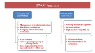 SWOT Analysis
STRENGTHS AND
WEAKNESSES
• Management of multiple indications
• Fixed dose combination
• Company with well trained
workforce
• Late entrance.
• Can’t be given in pregnancy &
Lactating females
• Issue in paediatric patients
(use only in above 12 yr age)
OPPORTUNITIES
AND THREATS
• Growing therapeutic segment.
• Increase patients
• High market value (102 cr)
• High competitors.
• New combinations for
indications.
 