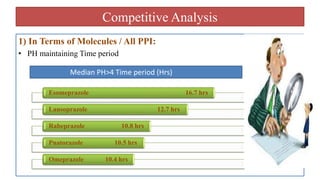 Competitive Analysis
1) In Terms of Molecules / All PPI:
• PH maintaining Time period
Median PH>4 Time period (Hrs)
Esomeprazole 16.7 hrs
Lansoprazole 12.7 hrs
Rabeprazole 10.8 hrs
Pnatorazole 10.5 hrs
Omeprazole 10.4 hrs
 