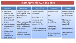 Esomeprazole 5C’s insights
• Doctors &
chemists are
over crowded
by large no. of
drugs and diff.
prices.
• Doctors knows
importantance
of PPI
• MR focus on
chemist
concurrently
with launch
Target to special
class, special cases
because of its
feature.
There are some old
established brands
which sticks to the
patient mind.
patients need
effective solutions
Weekly feedback
collection
Sales/ MS to be
measured each
quarter, then
monthly 2013.
Analyze competitor
activity and market
Most effective
Safe
Higher
availability
Immediate
acting PPI
Highest healing
rate 94.1%
Distributors play
a major role in
the availability.
Shortage can
affect sales
negatively.
Bonus strategy.
MR rewarding
system.
customer consumer competition compound channels
 