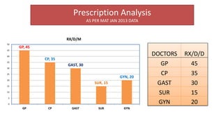 Prescription Analysis
AS PER MAT JAN 2013 DATA
GP, 45
CP, 35
GAST, 30
SUR, 15
GYN, 20
0
5
10
15
20
25
30
35
40
45
50
GP CP GAST SUR GYN
RX/D/M
DOCTORS RX/D/D
GP 45
CP 35
GAST 30
SUR 15
GYN 20
 