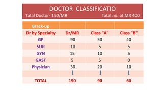 DOCTOR CLASSIFICATIO
Total Doctor- 150/MR Total no. of MR 400
Brack-up
Dr by Specialty Dr/MR Class "A" Class "B"
GP 90 50 40
SUR 10 5 5
GYN 15 10 5
GAST 5 5 0
Physician 30 20 10
TOTAL 150 90 60
 