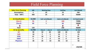 Sales Force Planning MR Working Days Call/Day Call /Month
Assumptions 1 24 10 240
Total MR’S 400 24 10 96000
Dr Classification Dr/MR Call to Dr/Month Calls to Dr/Month Dr Total/month
Class A 90 2 180 72000
Class B 60 1 60 24000
Total 150 240 96000
Dr by Specialty Dr/MR Class A class B Calls to Dr/Month Dr Total
GP 90 50 40 100 40 140
SUR 10 5 5 10 5 15
GYN 15 10 5 20 5 25
GAST 5 5 0 10 0 10
Physician 30 20 10 40 10 50
=
240/MR
8/3/2016 29
Field Force Planning
 