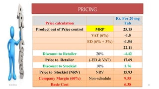 PRICING
30
Price calculation
Rs. For 20 mg
Tab
Product out of Price control MRP 25.15
VAT (6%) -1.5
ED (6% + 3%) -1.54
22.11
Discount to Retailer 20% -4.42
Price to Retailer (-ED & VAT) 17.69
Discount to Stockist 10% 1.76
Price to Stockist (NRV) NRV 15.93
Company Margin (60%) Non-schedule 9.55
Basic Cost 6.388/3/2016
 