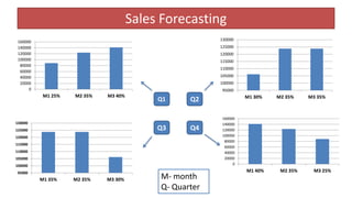 Sales Forecasting
0
20000
40000
60000
80000
100000
120000
140000
160000
M1 25% M2 35% M3 40%
95000
100000
105000
110000
115000
120000
125000
130000
M1 30% M2 35% M3 35%
95000
100000
105000
110000
115000
120000
125000
130000
M1 35% M2 35% M3 30%
0
20000
40000
60000
80000
100000
120000
140000
160000
M1 40% M2 35% M3 25%
Q3
Q2Q1
Q4
M- month
Q- Quarter
 