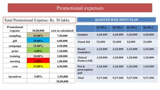 Promotional expenses
Promotional
expense 30,00,000 cost as calculated
sampling 25.00% 7,50,000
gift 20.00% 6,00,000
campaign 15.00% 4,50,000
print 4.00% 1,20,000
training 10.00% 3,00,000
meeting 6.00% 1,80,000
crm 15.00% 4,50,000
incentives 5.00% 1,50,000
30,00,000
Q1 (Rs.) Q2 (Rs.) Q3 (Rs.) Q4 (Rs.)
Samples 4,20,000 4,20,000 4,20,000 4,20,000
Visual Aid 52,000 52,000 52,000 52,000
Brand
reminders
2,25,000 2,25,000 2,25,000 2,25,000
Clinical
Posters/LBL
1,20,000 1,20,000 1,20,000 1,20,000
Pen &
prescription
pad
1,20,500 1,20,500 1,20,500 1,20,500
Total 9,37,500 9,37,500 9,37,500 9,37,500
QUARTER WISE INPUT PLANTotal Promotional Expense: Rs. 30 lakhs
 