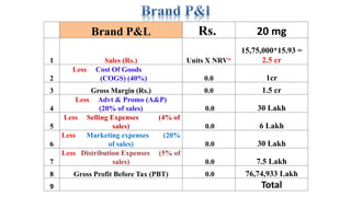 Brand P&L Rs. 20 mg
1 Sales (Rs.) Units X NRV*
15,75,000*15.93 =
2.5 cr
2
Less Cost Of Goods
(COGS) (40%) 0.0 1cr
3 Gross Margin (Rs.) 0.0 1.5 cr
4
Less Advt & Promo (A&P)
(20% of sales) 0.0 30 Lakh
5
Less Selling Expenses (4% of
sales) 0.0 6 Lakh
6
Less Marketing expenses (20%
of sales) 0.0 30 Lakh
7
Less Distribution Expenses (5% of
sales) 0.0 7.5 Lakh
8 Gross Profit Before Tax (PBT) 0.0 76,74,933 Lakh
9 Total
 