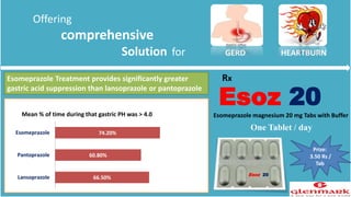 Offering
comprehensive
Solution for GERD HEARTBURN
Esoz 20
Esomeprazole magnesium 20 mg Tabs with Buffer
Rx
66.50%
60.80%
74.20%
Lansoprazole
Pantoprazole
Esomeprazole
Mean % of time during that gastric PH was > 4.0
Esomeprazole Treatment provides significantly greater
gastric acid suppression than lansoprazole or pantoprazole
Prize:
3.50 Rs /
Tab
One Tablet / day
Esoz 20
 