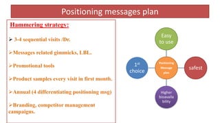 Positioning messages plan
Positioning
Message
plan
Easy
to use
safest
Higher
bioavaila
bility
1st
choice
Hammering strategy:
 3-4 sequential visits /Dr.
Messages related gimmicks, LBL.
Promotional tools
Product samples every visit in first month.
Annual (4 differentiating positioning msg)
Branding, competitor management
campaigns.
 
