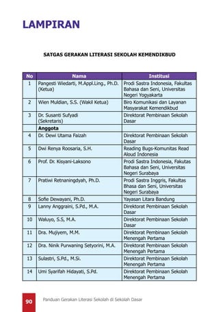 90 Panduan Gerakan Literasi Sekolah di Sekolah Dasar
LAMPIRAN
SATGAS GERAKAN LITERASI SEKOLAH KEMENDIKBUD
No Nama Institusi
1 Pangesti Wiedarti, M.Appl.Ling., Ph.D.
(Ketua)
Prodi Sastra Indonesia, Fakultas
Bahasa dan Seni, Universitas
Negeri Yogyakarta
2 Wien Muldian, S.S. (Wakil Ketua) Biro Komunikasi dan Layanan
Masyarakat Kemendikbud
3 Dr. Susanti Sufyadi
(Sekretaris)
Direktorat Pembinaan Sekolah
Dasar
Anggota
4 Dr. Dewi Utama Faizah Direktorat Pembinaan Sekolah
Dasar
5 Dwi Renya Roosaria, S.H. Reading Bugs-Komunitas Read
Aloud Indonesia
6 Prof. Dr. Kisyani-Laksono Prodi Sastra Indonesia, Fakutas
Bahasa dan Seni, Universitas
Negeri Surabaya
7 Pratiwi Retnaningdyah, Ph.D. Prodi Sastra Inggris, Fakultas
Bhasa dan Seni, Universitas
Negeri Surabaya
8 Sofie Dewayani, Ph.D. Yayasan Litara Bandung
9 Lanny Anggraini, S.Pd., M.A. Direktorat Pembinaan Sekolah
Dasar
10 Waluyo, S.S, M.A. Direktorat Pembinaan Sekolah
Dasar
11 Dra. Mujiyem, M.M. Direktorat Pembinaan Sekolah
Menengah Pertama
12 Dra. Ninik Purwaning Setyorini, M.A. Direktorat Pembinaan Sekolah
Menengah Pertama
13 Sulastri, S.Pd., M.Si. Direktorat Pembinaan Sekolah
Menengah Pertama
14 Umi Syarifah Hidayati, S.Pd. Direktorat Pembinaan Sekolah
Menengah Pertama
 