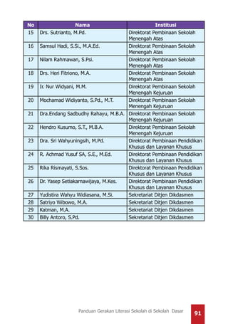 91Panduan Gerakan Literasi Sekolah di Sekolah Dasar
No Nama Institusi
15 Drs. Sutrianto, M.Pd. Direktorat Pembinaan Sekolah
Menengah Atas
16 Samsul Hadi, S.Si., M.A.Ed. Direktorat Pembinaan Sekolah
Menengah Atas
17 Nilam Rahmawan, S.Psi. Direktorat Pembinaan Sekolah
Menengah Atas
18 Drs. Heri Fitriono, M.A. Direktorat Pembinaan Sekolah
Menengah Atas
19 Ir. Nur Widyani, M.M. Direktorat Pembinaan Sekolah
Menengah Kejuruan
20 Mochamad Widiyanto, S.Pd., M.T. Direktorat Pembinaan Sekolah
Menengah Kejuruan
21 Dra.Endang Sadbudhy Rahayu, M.B.A. Direktorat Pembinaan Sekolah
Menengah Kejuruan
22 Hendro Kusumo, S.T., M.B.A. Direktorat Pembinaan Sekolah
Menengah Kejuruan
23 Dra. Sri Wahyuningsih, M.Pd. Direktorat Pembinaan Pendidikan
Khusus dan Layanan Khusus
24 R. Achmad Yusuf SA, S.E., M.Ed. Direktorat Pembinaan Pendidikan
Khusus dan Layanan Khusus
25 Rika Rismayati, S.Sos. Direktorat Pembinaan Pendidikan
Khusus dan Layanan Khusus
26 Dr. Yasep Setiakarnawijaya, M.Kes. Direktorat Pembinaan Pendidikan
Khusus dan Layanan Khusus
27 Yudistira Wahyu Widiasana, M.Si. Sekretariat Ditjen Dikdasmen
28 Satriyo Wibowo, M.A. Sekretariat Ditjen Dikdasmen
29 Katman, M.A. Sekretariat Ditjen Dikdasmen
30 Billy Antoro, S.Pd. Sekretariat Ditjen Dikdasmen
 