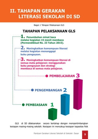 5Panduan Gerakan Literasi Sekolah di Sekolah Dasar
II. TAHAPAN GERAKAN
	 LITERASI SEKOLAH DI SD
GLS di SD dilaksanakan secara bertahap dengan mempertimbangkan
kesiapan masing-masing sekolah. Kesiapan ini mencakup kesiapan kapasitas fisik
Bagan 1 Tahapan Pelaksanaan GLS
TAHAPAN PELAKSANAAN GLS
1. Penumbuhan minat baca
melalui kegiatan 15 menit membaca
(Permendikbud No. 23 Tahun 2015).
2. Meningkatkan kemampuan literasi
melalui kegiatan menanggapi
buku pengayaan.
3. Meningkatkan kemampuan literasi di
semua mata pelajaran: menggunakan
buku pengayaan dan strategi
membaca di semua mata pelajaran.
1
2
3
PEMBIASAAN
PENGEMBANGAN
PEMBELAJARAN
 