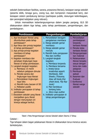 6 Panduan Gerakan Literasi Sekolah di Sekolah Dasar
sekolah (ketersediaan fasilitas, sarana, prasarana literasi), kesiapan warga sekolah
(peserta didik, tenaga guru, orang tua, dan komponen masyarakat lain), dan
kesiapan sistem pendukung lainnya (partisipasi publik, dukungan kelembagaan,
dan perangkat kebijakan yang relevan).
Untuk memastikan keberlangsungannya dalam jangka panjang, GLS SD
dilaksanakan dalam tiga tahap, yaitu tahap pembiasaan, pengembangan, dan
pembelajaran.
Pembiasaan Pengembangan Pembelajaran
1. Apa kecakapan literasi yang
ditumbuhkan pada tahap
pembiasaan?
2. Apa fokus dan prinsip kegiatan
di tahap pembiasaan?
3. Apa prinsip-prinsip kegiatan
membaca di tahap
pembiasaan?
4. Kegiatan membaca dan
penataan lingkungan kaya
literasi di tahap pembiasaan.
5. Langkah-langkah kegiatan:
a. Membaca 15 menit
sebelum pelajaran dimulai
b. Menata sarana dan
lingkungan kaya literasi
c. Menciptakan lingkungan
kaya teks
d. Memilih buku bacaan di SD
e. Pelibatan publik
6. Indikator pencapaian di tahap
pembiasaan
7. Ekosistem sekolah yang literat
menjadikan guru literat
dengan menunjukan ciri
kinerja sebagai berikut.
1. Menyediakan beragam
pengalaman membaca
2. Warga sekolah gemar
membaca
3. Warga sekolah gemar
menulis
4. Memilih buku pengayaan
fiksi dan nonfiksi
5. Langkah-langkah
kegiatan:
a. Membaca terpandu
b. Membaca bersama
c. Aneka karya
kreativitas seperti
Workbook, Skill
Sheets (Triarama,
Easy slit book,One
sheet book, Flip flop
book)
d. Mari berdiskusi
tentang buku
e. Story-map outline
6. Indikator pencapaian di
tahap pengembangan
1. Menyediakan
pembelajaran
terpandu
berbasis literasi
2. Menata kelas
berbasis literasi
3. Mengorganisasi-
kan material
4. Melaksanakan
literasi terpadu
sesuai dengan
tema dan mata
pelajaran
5. Membuat
jadwal
6. Asesmen dan
Evaluasi
7. Konferensi
literasi warga
sekolah
Tabel 1 Peta Pengembangan Literasi Sekolah dalam Skema 3 Tahap
Catatan :
Tiga tahapan dalam bagan pelaksanaan literasi ini dilaksanakan terus-menerus secara
berkelanjutan.
 