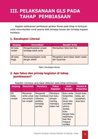 7Panduan Gerakan Literasi Sekolah di Sekolah Dasar
III. PELAKSANAAN GLS PADA
TAHAP PEMBIASAAN
Kegiatan pelaksanaan pembiasaan gerakan literasi pada tahap ini bertujuan
untuk menumbuhkan minat peserta didik terhadap bacaan dan terhadap kegiatan
membaca.
1. Kecakapan Literasi
	
Jenjang Komunikasi Berpikir Kritis
SD kelas
rendah
Mengartikulasikan empati
terhadap tokoh cerita
Memisahkan fakta Dan fiksi
SD kelas
tinggi
Mempresentasikan cerita
dengan efektif
Mengetahui jenis tulisan dalam media
dan tujuannya
Tabel 2 Kecakapan literasi
2. Apa fokus dan prinsip kegiatan di tahap 	 		 	
pembiasaan?
Kegiatan membaca yang dapat dilakukan pada tahap pembiasaan:
Jenjang Menyimak Membaca Fokus
Kegiatan
Jenis
Bacaan
Sarana &
Prasarana
SD
kelas
rendah
Menyimak
cerita untuk
menumbuh-
kan empati
Mengenali
dan membuat
inferensi,
prediksi,
terhadap
gambar
Membaca-
kan buku
dengan
nyaring,
membaca
dalam hat
Buku cerita
bergambar,
buku
tanpa teks
(wordless
picture
books),
buku
dengan teks
sederhana,
baik fiksi
maupun
nonfiksi
Sudut buku
kelas, per-
pustakaan,
area baca
 