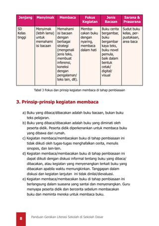 8 Panduan Gerakan Literasi Sekolah di Sekolah Dasar
Jenjang Menyimak Membaca Fokus
Kegiatan
Jenis
Bacaan
Sarana &
Prasarana
SD
Kelas
tinggi
Menyimak
(lebih lama)
untuk
memahami
isi bacaan
Memahami
isi bacaan
dengan
berbagai
strategi
(mengenali
jenis teks,
membuat
inferensi,
koneksi
dengan
pengalaman/
teks lain, dll).
Memba-
cakan buku
dengan
nyaring,
membaca
dalam hati
Buku cerita
bergambar,
buku
bergambar
kaya teks,
buku novel
pemula,
baik dalam
bentuk
cetak/
digital/
visual
Sudut buku
kelas, per-
pustakaan,
area baca
Tabel 3 Fokus dan prinsip kegiatan membaca di tahap pembiasaan
3. Prinsip-prinsip kegiatan membaca
a) Buku yang dibaca/dibacakan adalah buku bacaan, bukan buku
teks pelajaran.
b) Buku yang dibaca/dibacakan adalah buku yang diminati oleh
peserta didik. Peserta didik diperkenankan untuk membaca buku
yang dibawa dari rumah.
c) Kegiatan membaca/membacakan buku di tahap pembiasaan ini
tidak diikuti oleh tugas-tugas menghafalkan cerita, menulis
sinopsis, dan lain-lain.
d) Kegiatan membaca/membacakan buku di tahap pembiasaan ini
dapat diikuti dengan diskusi informal tentang buku yang dibaca/
dibacakan, atau kegiatan yang menyenangkan terkait buku yang
dibacakan apabila waktu memungkinkan. Tanggapan dalam
diskusi dan kegiatan lanjutan ini tidak dinilai/dievaluasi.
e) Kegiatan membaca/membacakan buku di tahap pembiasaan ini
berlangsung dalam suasana yang santai dan menyenangkan. Guru
menyapa peserta didik dan bercerita sebelum membacakan
buku dan meminta mereka untuk membaca buku.
 