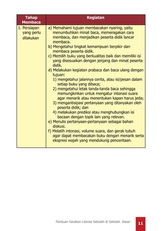 11Panduan Gerakan Literasi Sekolah di Sekolah Dasar
Tahap
Membaca
Kegiatan
1. Persiapan
yang perlu
dilakukan
a) Memahami tujuan membacakan nyaring, yaitu
menumbuhkan minat baca, memeragakan cara
membaca, dan menjadikan peserta didik lancar
membaca.
b) Mengetahui tingkat kemampuan berpikir dan
membaca peserta didik.
c) Memilih buku yang berkualitas baik dan memiliki isi
yang disesuaikan dengan jenjang dan minat peserta
didik.
d) Melakukan kegiatan prabaca dan baca ulang dengan
tujuan:
1) mengetahui jalannya cerita, atau isi/pesan dalam
setiap buku yang dibaca;
2) mengetahui letak tanda-tanda baca sehingga
memungkinkan untuk mengatur intonasi suara
agar menarik atau menentukan kapan harus jeda;
3) mengantisipasi pertanyaan yang ditanyakan oleh
peserta didik; dan
4) melakukan prediksi atau menghubungkan isi
bacaan dengan topik lain yang relevan.
e) Menulis pertanyaan-pertanyaan sebagai bahan
diskusi.
f) Melatih intonasi, volume suara, dan gerak tubuh
agar dapat membacakan buku dengan menarik serta
ekspresi wajah yang mendukung penceritaan.
 