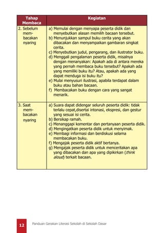12 Panduan Gerakan Literasi Sekolah di Sekolah Dasar
Tahap
Membaca
Kegiatan
2. Sebelum
mem-
bacakan
nyaring
a) Memulai dengan menyapa peserta didik dan
menyebutkan alasan memilih bacaan tersebut.
b) Menunjukkan sampul buku cerita yang akan
dibacakan dan menyampaikan gambaran singkat
cerita.
c) Menyebutkan judul, pengarang, dan ilustrator buku.
d) Menggali pengalaman peserta didik, misalnya
dengan menanyakan: Apakah ada di antara mereka
yang pernah membaca buku tersebut? Apakah ada
yang memiliki buku itu? Atau, apakah ada yang
dapat menduga isi buku itu?
e) Mulai menyusuri ilustrasi, apabila terdapat dalam
buku atau bahan bacaan.
f) Membacakan buku dengan cara yang sangat
menarik.
3. Saat
mem-
bacakan
nyaring
a) Suara dapat didengar seluruh peserta didik: tidak
terlalu cepat,disertai intonasi, ekspresi, dan gestur
yang sesuai isi cerita.
b) Bersikap ramah.
c) Menanggapi komentar dan pertanyaan peserta didik.
d) Mengingatkan peserta didik untuk menyimak.
e) Membagi informasi dan berdiskusi selama
membacakan buku.
f) Mengajak peserta didik aktif bertanya.
g) Mengajak peserta didik untuk menceritakan apa
yang dibacakan dan apa yang dipikirkan (think
aloud) terkait bacaan.
 