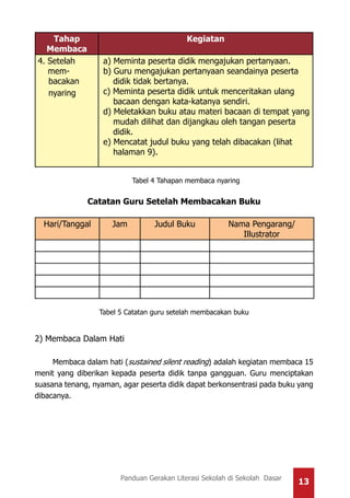 13Panduan Gerakan Literasi Sekolah di Sekolah Dasar
Tahap
Membaca
Kegiatan
4. Setelah
mem-
bacakan
nyaring
a) Meminta peserta didik mengajukan pertanyaan.
b) Guru mengajukan pertanyaan seandainya peserta
didik tidak bertanya.
c) Meminta peserta didik untuk menceritakan ulang
bacaan dengan kata-katanya sendiri.
d) Meletakkan buku atau materi bacaan di tempat yang
mudah dilihat dan dijangkau oleh tangan peserta
didik.
e) Mencatat judul buku yang telah dibacakan (lihat
halaman 9).
Tabel 4 Tahapan membaca nyaring
Catatan Guru Setelah Membacakan Buku
Hari/Tanggal Jam Judul Buku Nama Pengarang/
Illustrator
Tabel 5 Catatan guru setelah membacakan buku
2) Membaca Dalam Hati
Membaca dalam hati (sustained silent reading) adalah kegiatan membaca 15
menit yang diberikan kepada peserta didik tanpa gangguan. Guru menciptakan
suasana tenang, nyaman, agar peserta didik dapat berkonsentrasi pada buku yang
dibacanya.
 