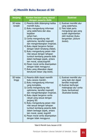 21Panduan Gerakan Literasi Sekolah di Sekolah Dasar
d) Memilih Buku Bacaan di SD
Jenjang Konten bacaan yang sesuai
dengan peserta didik
Ilustrasi
SD kelas
rendah
1) Peserta didik didampingi ketika
memilih buku.
2) Buku mengandung informasi
yang sederhana dan atau
kejadian
sehari-hari.
3) Cerita mengandung nilai
optimisme, bersifat inspiratif,
dan mengembangkan imajinasi.
4) Buku dapat bergenre fantasi
dengan tokoh binatang (fabel).
5) Buku mengandung pesan nilai-
nilai sesuai dengan tahapan
tumbuh kembang peserta didik
dalam berbagai aspek, antara
lain moral, sosial,kognitif.
6) Pesan moral cerita disampaikan
dengan tidak menggurui.
7) Buku yang dibacakan dapat
berukuran besar (big book).
1) Ilustrasi memiliki alur
yang sederhana.
2) Teks tidak perlu
mengulangi apa yang
sudah digambarkan
oleh ilustrasi (buku
bergambar /picture
books).
SD kelas
tinggi
1) Peserta didik dapat memilih
buku secara mandiri.
2) Buku mengandung informasi
yang kompleks.
3) Cerita mengandung nilai
optimisme, bersifat inspiratif,
dan mengembangkan imajinasi.
4) Buku dapat bergenre cerita
rakyat yang sesuai dengan
jenjang SD.
5) Buku mengandung pesan nilai-
nilai sesuai dengan tahapan
tumbuh kembang peserta didik
dalam berbagai aspek, antara
lain moral, sosial, kognitif.
6) Pesan moral cerita disampaikan
dengan tidak menggurui.
1) Ilustrasi memiliki alur
yang baik dan dapat
bersifat imajinatif.
2) Ilustrasi berfungsi
melengkapi alur cerita
(buku berilustrasi/
illustrated books).
Tabel 8 Memilih buku bacaan di SD
 