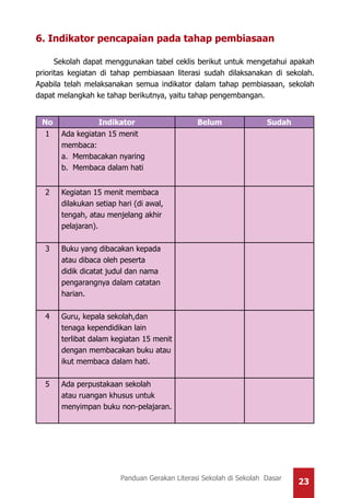 23Panduan Gerakan Literasi Sekolah di Sekolah Dasar
6. Indikator pencapaian pada tahap pembiasaan
Sekolah dapat menggunakan tabel ceklis berikut untuk mengetahui apakah
prioritas kegiatan di tahap pembiasaan literasi sudah dilaksanakan di sekolah.
Apabila telah melaksanakan semua indikator dalam tahap pembiasaan, sekolah
dapat melangkah ke tahap berikutnya, yaitu tahap pengembangan.
No Indikator Belum Sudah
1 Ada kegiatan 15 menit
membaca:
a. Membacakan nyaring
b. Membaca dalam hati
2 Kegiatan 15 menit membaca
dilakukan setiap hari (di awal,
tengah, atau menjelang akhir
pelajaran).
3 Buku yang dibacakan kepada
atau dibaca oleh peserta
didik dicatat judul dan nama
pengarangnya dalam catatan
harian.
4 Guru, kepala sekolah,dan
tenaga kependidikan lain
terlibat dalam kegiatan 15 menit
dengan membacakan buku atau
ikut membaca dalam hati.
5 Ada perpustakaan sekolah
atau ruangan khusus untuk
menyimpan buku non-pelajaran.
 