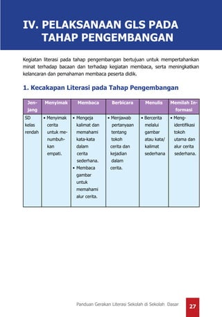 27Panduan Gerakan Literasi Sekolah di Sekolah Dasar
Kegiatan literasi pada tahap pengembangan bertujuan untuk mempertahankan
minat terhadap bacaan dan terhadap kegiatan membaca, serta meningkatkan
kelancaran dan pemahaman membaca peserta didik.
1. Kecakapan Literasi pada Tahap Pengembangan
Jen-
jang
Menyimak Membaca Berbicara Menulis Memilah In-
formasi
SD
kelas
rendah
• Menyimak
cerita
untuk me-
numbuh-
kan
empati.
•	Mengeja
kalimat dan
memahami
kata-kata
dalam
cerita
sederhana.
•	Membaca
gambar
untuk
memahami
alur cerita.
• Menjawab
pertanyaan
tentang
tokoh
cerita dan
kejadian
dalam
cerita.
• Bercerita
melalui
gambar
atau kata/
kalimat
sederhana
• Meng-
identifikasi
tokoh
utama dan
alur cerita
sederhana.
IV. PELAKSANAAN GLS PADA 	
TAHAP PENGEMBANGAN
 