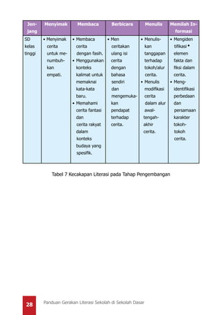28 Panduan Gerakan Literasi Sekolah di Sekolah Dasar
Jen-
jang
Menyimak Membaca Berbicara Menulis Memilah In-
formasi
SD
kelas
tinggi
• Menyimak
cerita
untuk me-
numbuh-
kan
empati.
•	Membaca
cerita
dengan fasih.
•	Menggunakan
konteks
kalimat untuk
memaknai
kata-kata
baru.
•	Memahami
cerita fantasi
dan
cerita rakyat
dalam
konteks
budaya yang
spesifik.
• Men
ceritakan
ulang isi
cerita
dengan
bahasa
sendiri
dan
mengemuka-
kan
pendapat
terhadap
cerita.
•	Menulis-
kan
tanggapan
terhadap
tokoh/alur
cerita.
•	Menulis
modifikasi
cerita
dalam alur
awal-
tengah-
akhir
cerita.
•	Mengiden
tifikasi
elemen
fakta dan
fiksi dalam
cerita.
•	Meng-
identifikasi
perbedaan
dan
persamaan
karakter
tokoh-
tokoh
cerita.
Tabel 7 Kecakapan Literasi pada Tahap Pengembangan
•
 