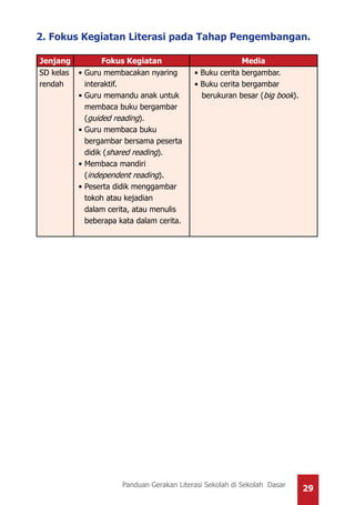 29Panduan Gerakan Literasi Sekolah di Sekolah Dasar
2. Fokus Kegiatan Literasi pada Tahap Pengembangan.
Jenjang Fokus Kegiatan Media
SD kelas
rendah
•	Guru membacakan nyaring
interaktif.
•	Guru memandu anak untuk
membaca buku bergambar
(guided reading).
•	Guru membaca buku
bergambar bersama peserta
didik (shared reading).
•	Membaca mandiri
(independent reading).
•	Peserta didik menggambar
tokoh atau kejadian
dalam cerita, atau menulis
beberapa kata dalam cerita.
•	Buku cerita bergambar.
•	Buku cerita bergambar
berukuran besar (big book).
 