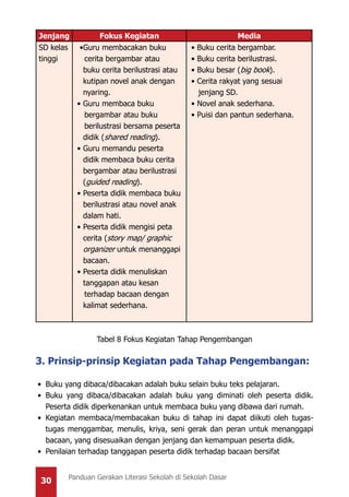 30 Panduan Gerakan Literasi Sekolah di Sekolah Dasar
Jenjang Fokus Kegiatan Media
SD kelas
tinggi
•	Guru membacakan buku
cerita bergambar atau
buku cerita berilustrasi atau
kutipan novel anak dengan
nyaring.
•	Guru membaca buku
bergambar atau buku
berilustrasi bersama peserta
didik (shared reading).
•	Guru memandu peserta
didik membaca buku cerita
bergambar atau berilustrasi
(guided reading).
•	Peserta didik membaca buku
berilustrasi atau novel anak
dalam hati.
•	Peserta didik mengisi peta
cerita (story map/ graphic
organizer untuk menanggapi
bacaan.
•	Peserta didik menuliskan
tanggapan atau kesan
terhadap bacaan dengan
kalimat sederhana.
•	Buku cerita bergambar.
•	Buku cerita berilustrasi.
•	Buku besar (big book).
•	Cerita rakyat yang sesuai
jenjang SD.
•	Novel anak sederhana.
•	Puisi dan pantun sederhana.
Tabel 8 Fokus Kegiatan Tahap Pengembangan
3. Prinsip-prinsip Kegiatan pada Tahap Pengembangan:
•	 Buku yang dibaca/dibacakan adalah buku selain buku teks pelajaran.
•	 Buku yang dibaca/dibacakan adalah buku yang diminati oleh peserta didik.
Peserta didik diperkenankan untuk membaca buku yang dibawa dari rumah.
•	 Kegiatan membaca/membacakan buku di tahap ini dapat diikuti oleh tugas-
tugas menggambar, menulis, kriya, seni gerak dan peran untuk menanggapi
bacaan, yang disesuaikan dengan jenjang dan kemampuan peserta didik.
•	 Penilaian terhadap tanggapan peserta didik terhadap bacaan bersifat
 