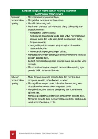 32 Panduan Gerakan Literasi Sekolah di Sekolah Dasar
Langkah-langkah membacakan nyaring interaktif
(Interactive Read Aloud )
Persiapan
membacakan
nyaring
•	Merencanakan tujuan membaca.
•	Mengetahui tahapan membaca siswa.
•	Memilih buku yang baik.
•	Melakukan pra-baca dan membaca ulang buku yang akan
dibacakan untuk:
–	mengetahui jalannya cerita;
–	mempelajari letak tanda-tanda baca untuk merencanakan
intonasi suara dan jeda agar dapat membacakan buku
dengan menarik;
–	mengantisipasi pertanyaan yang mungkin ditanyakan
peserta didik; dan
–	merencanakan pengembangan diskusi.
•	Mencatat pertanyaan-pertanyaan untuk memancing interaksi
dengan peserta didik.
•	Berlatih membacakan dengan intonasi suara dan gestur yang
menarik.
•	Merencanakan langkah-langkah membacakan nyaring agar
peserta didik memahami bacaan.
Sebelum
membacakan
nyaring
•	Mulai dengan menyapa peserta didik dan menjelaskan
mengapa memilih bahan bacaan tersebut.
•	Menunjukkan sampul muka buku atau bacaan yang akan
dibacakan dan menyebutkan ringkasan cerita.
•	Menyebutkan judul bacaan, pengarang dan ilustratornya,
apabila ada.
•	Menggali pengetahuan latar dan pengalaman peserta didik.
•	Mengajak peserta didik memperhatikan ilustrasi, apabila ada,
untuk memahami alur cerita.
 