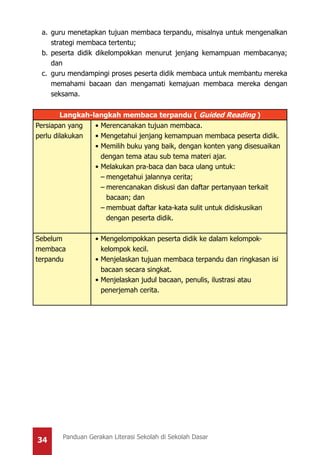 34 Panduan Gerakan Literasi Sekolah di Sekolah Dasar
a.	guru menetapkan tujuan membaca terpandu, misalnya untuk mengenalkan
strategi membaca tertentu;
b.	peserta didik dikelompokkan menurut jenjang kemampuan membacanya;
dan
c.	 guru mendampingi proses peserta didik membaca untuk membantu mereka
memahami bacaan dan mengamati kemajuan membaca mereka dengan
seksama.
Langkah-langkah membaca terpandu ( Guided Reading )
Persiapan yang
perlu dilakukan
•	Merencanakan tujuan membaca.
•	Mengetahui jenjang kemampuan membaca peserta didik.
•	Memilih buku yang baik, dengan konten yang disesuaikan
dengan tema atau sub tema materi ajar.
•	Melakukan pra-baca dan baca ulang untuk:
–	mengetahui jalannya cerita;
–	merencanakan diskusi dan daftar pertanyaan terkait
bacaan; dan
–	membuat daftar kata-kata sulit untuk didiskusikan
dengan peserta didik.
Sebelum
membaca
terpandu
•	Mengelompokkan peserta didik ke dalam kelompok-
kelompok kecil.
•	Menjelaskan tujuan membaca terpandu dan ringkasan isi
bacaan secara singkat.
•	Menjelaskan judul bacaan, penulis, ilustrasi atau
penerjemah cerita.
 
