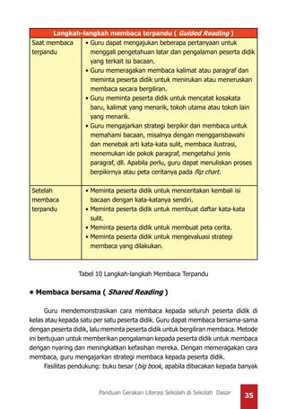 35Panduan Gerakan Literasi Sekolah di Sekolah Dasar
Langkah-langkah membaca terpandu ( Guided Reading )
Saat membaca
terpandu
•	Guru dapat mengajukan beberapa pertanyaan untuk
menggali pengetahuan latar dan pengalaman peserta didik
yang terkait isi bacaan.
•	Guru memeragakan membaca kalimat atau paragraf dan
meminta peserta didik untuk menirukan atau meneruskan
membaca secara bergiliran.
•	Guru meminta peserta didik untuk mencatat kosakata
baru, kalimat yang menarik, tokoh utama atau tokoh lain
yang menarik.
•	Guru mengajarkan strategi berpikir dan membaca untuk
memahami bacaan, misalnya dengan menggarisbawahi
dan menebak arti kata-kata sulit, membaca ilustrasi,
menemukan ide pokok paragraf, mengetahui jenis
paragraf, dll. Apabila perlu, guru dapat menuliskan proses
berpikirnya atau peta ceritanya pada flip chart.
Setelah
membaca
terpandu
•	Meminta peserta didik untuk menceritakan kembali isi
bacaan dengan kata-katanya sendiri.
•	Meminta peserta didik untuk membuat daftar kata-kata
sulit.
•	Meminta peserta didik untuk membuat peta cerita.
•	Meminta peserta didik untuk mengevaluasi strategi
membaca yang dilakukan.
Tabel 10 Langkah-langkah Membaca Terpandu
• Membaca bersama ( Shared Reading )
Guru mendemonstrasikan cara membaca kepada seluruh peserta didik di
kelas atau kepada satu per satu peserta didik. Guru dapat membaca bersama-sama
dengan peserta didik, lalu meminta peserta didik untuk bergiliran membaca. Metode
ini bertujuan untuk memberikan pengalaman kepada peserta didik untuk membaca
dengan nyaring dan meningkatkan kefasihan mereka. Dengan memeragakan cara
membaca, guru mengajarkan strategi membaca kepada peserta didik.
Fasilitas pendukung: buku besar (big book, apabila dibacakan kepada banyak
 