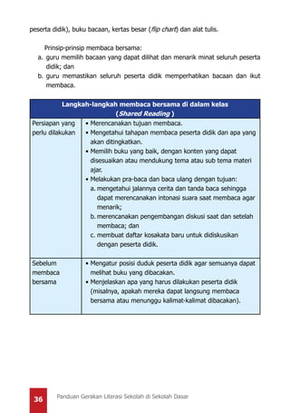 36 Panduan Gerakan Literasi Sekolah di Sekolah Dasar
peserta didik), buku bacaan, kertas besar (flip chart) dan alat tulis.
Prinsip-prinsip membaca bersama:
a.	guru memilih bacaan yang dapat dilihat dan menarik minat seluruh peserta
didik; dan
b.	guru memastikan seluruh peserta didik memperhatikan bacaan dan ikut
membaca.
Langkah-langkah membaca bersama di dalam kelas
(Shared Reading )
Persiapan yang
perlu dilakukan
•	Merencanakan tujuan membaca.
•	Mengetahui tahapan membaca peserta didik dan apa yang
akan ditingkatkan.
•	Memilih buku yang baik, dengan konten yang dapat
disesuaikan atau mendukung tema atau sub tema materi
ajar.
•	Melakukan pra-baca dan baca ulang dengan tujuan:
a.	mengetahui jalannya cerita dan tanda baca sehingga
dapat merencanakan intonasi suara saat membaca agar
menarik;
b.	merencanakan pengembangan diskusi saat dan setelah
membaca; dan
c.	membuat daftar kosakata baru untuk didiskusikan
dengan peserta didik.
Sebelum
membaca
bersama
•	Mengatur posisi duduk peserta didik agar semuanya dapat
melihat buku yang dibacakan.
•	Menjelaskan apa yang harus dilakukan peserta didik
(misalnya, apakah mereka dapat langsung membaca
bersama atau menunggu kalimat-kalimat dibacakan).
 